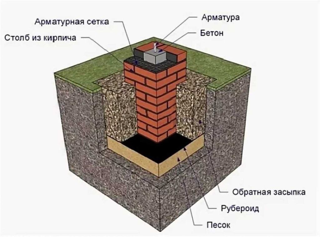 изображение - столбчатый фундамент из кирпича столбчатый фундамент из кирпича