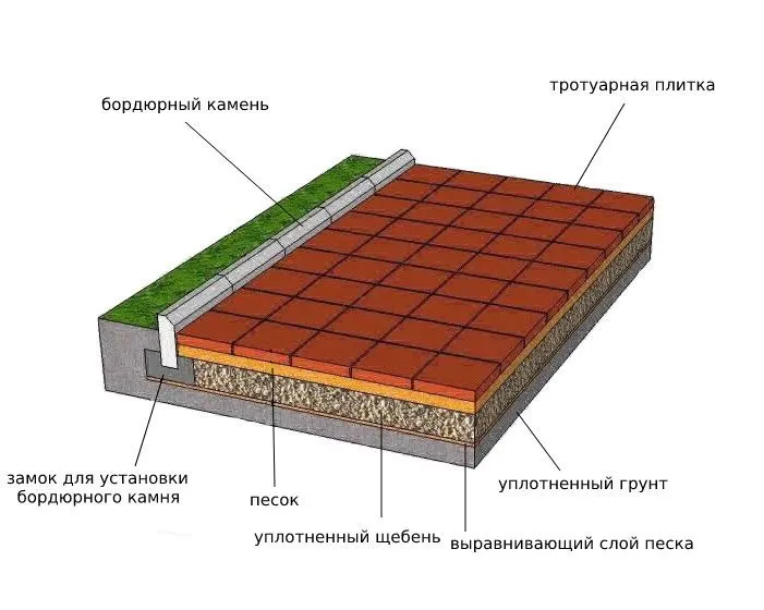 Установка бордюров